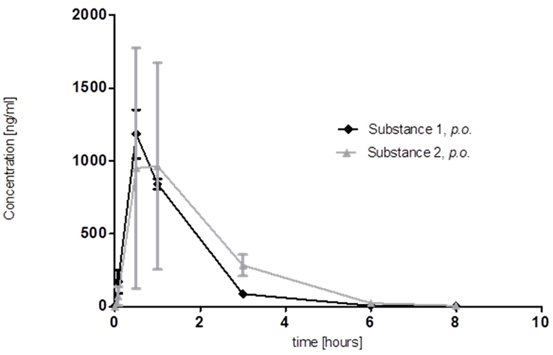 Concentration of two substances in blood after p.o. application, n=3