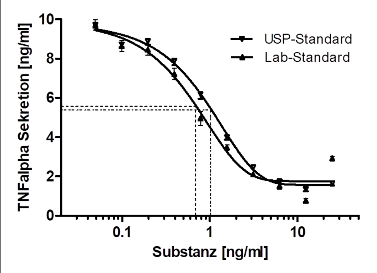 Etablierung eines Lab-Standards zur Response-Analyse eines Makrophagen-basierten Anti-Inflammationsmodells