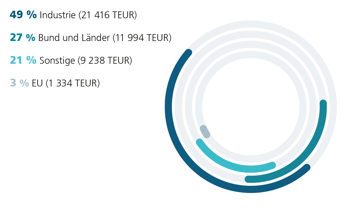 Diagramm: Fraunhofer IZI Projekterträge 2024 nach Zuwendungsgeber