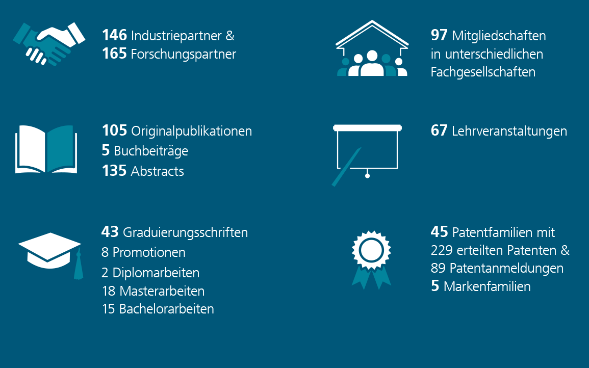 Übersicht mit Kennzahlen zur wissenschaftlichen Präsenz des Fraunhofer IZI 2024