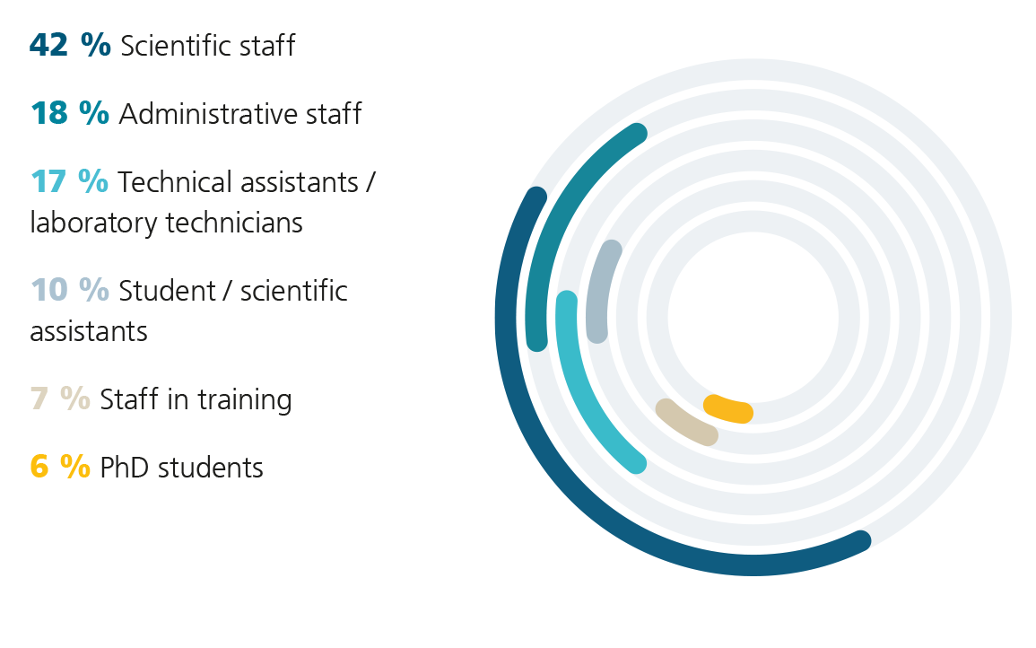 Graph: Fraunhofer IZI employees 2024 by occupational group