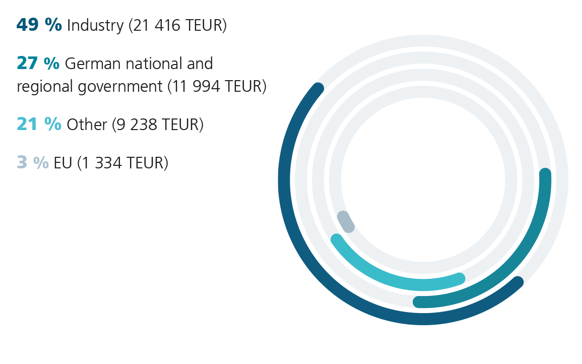 Graph: Fraunhofer IZI project revenue by funding source 2024