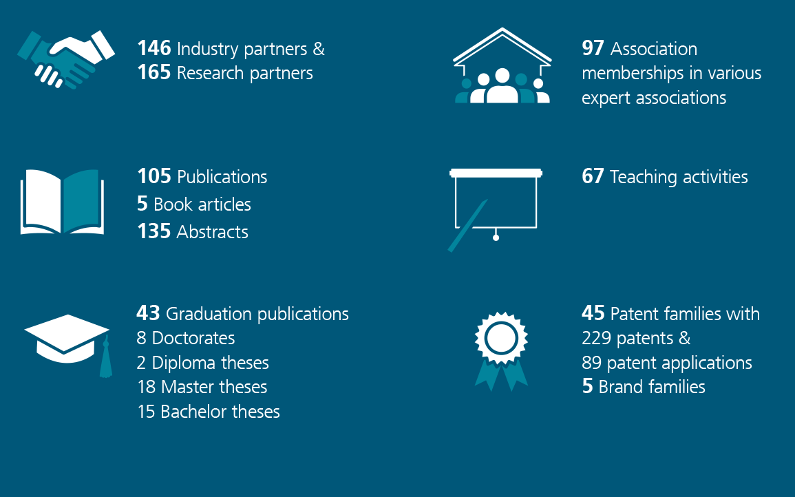 Overview with key figures on the scientific presence of the Fraunhofer IZI 2024
