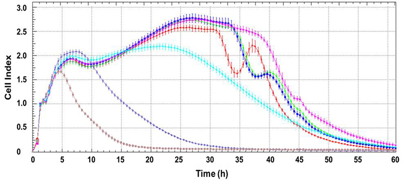 Toxicity / immunotoxicity of substances is evaluated in vitro using various approaches, e.g. toxicity of a substance to adherent cells can be monitored in real-time using the xCELLigence® system.