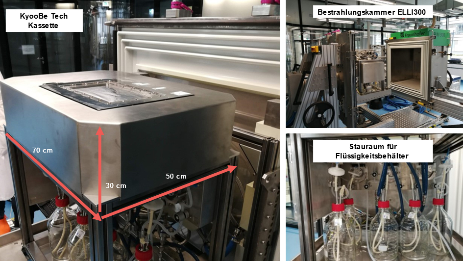 Overview of the cassette prototype with dimensions (left), as well as the underlying storage space in the carrier module with space for several liquid containers (bottom right) and the integration of both parts into the irradiation chamber of the ELLI 300 irradiation system (top right).