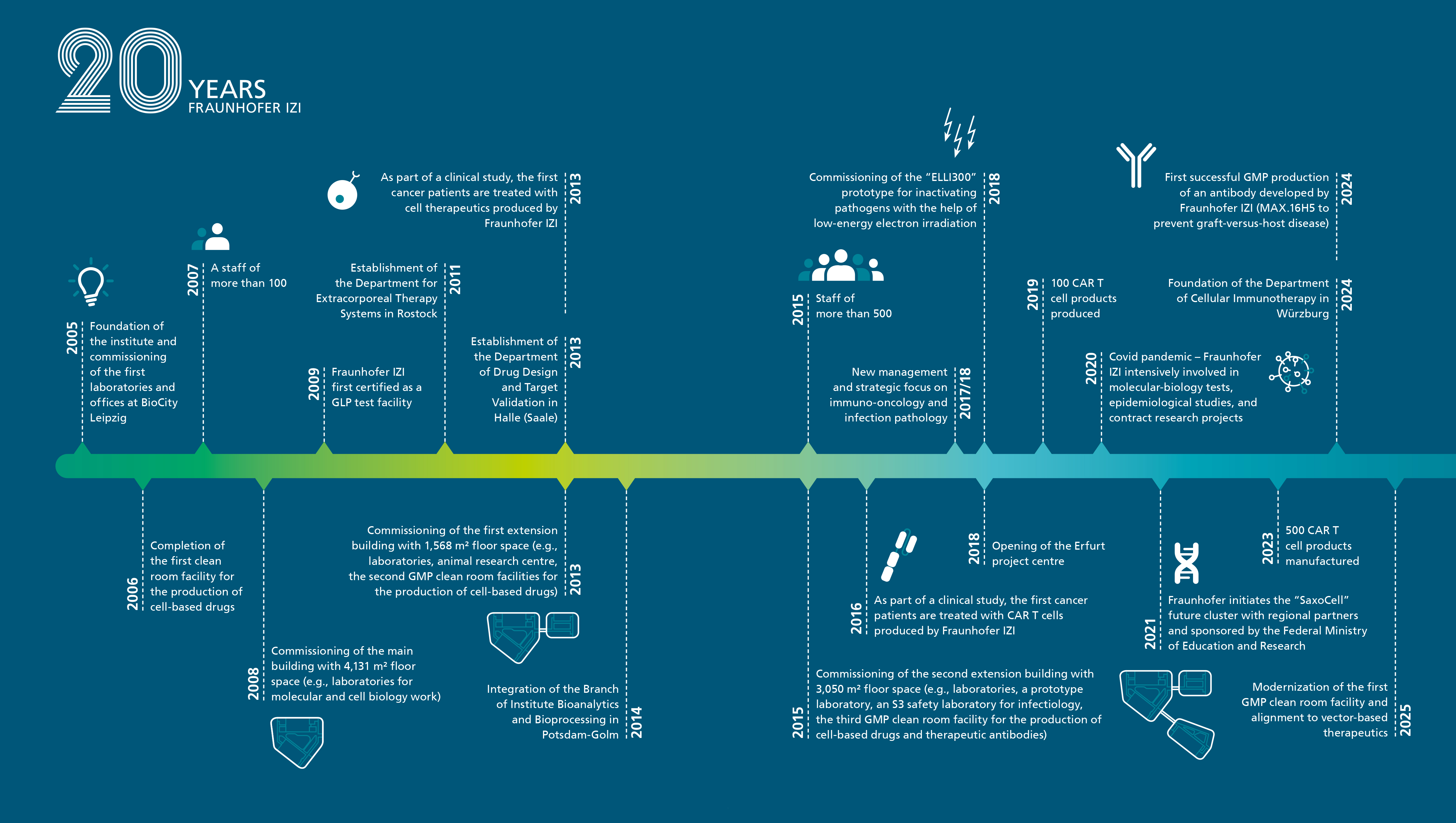 Timeline from the founding of the institute to 2025